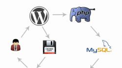 WordPressi ajaveebi vahemällu salvestamine Hyper Cache pistikprogrammi abil - installimine ja seadistamine